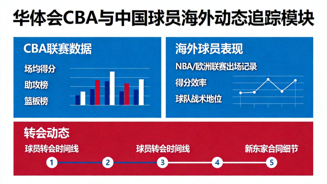 华体会CBA与中国球员海外动态追踪模块