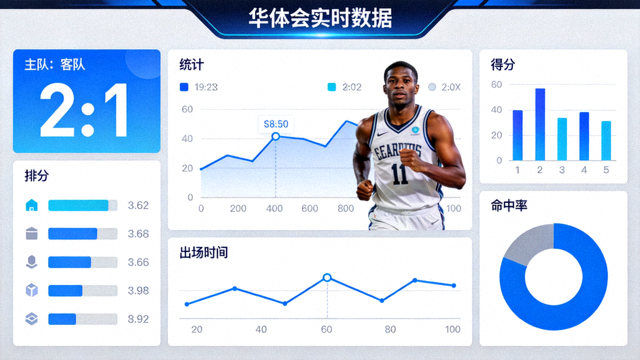 华体会实时数据模块界面，包含比分与运动员统计图表