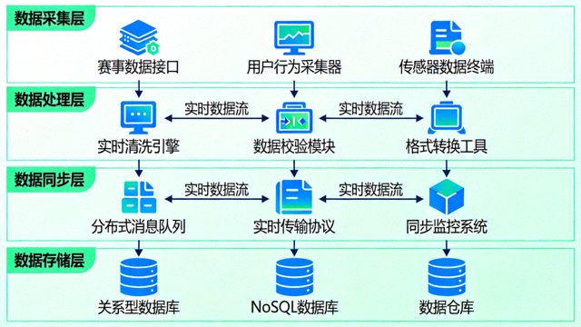 华体会体育实时数据同步技术架构示意图