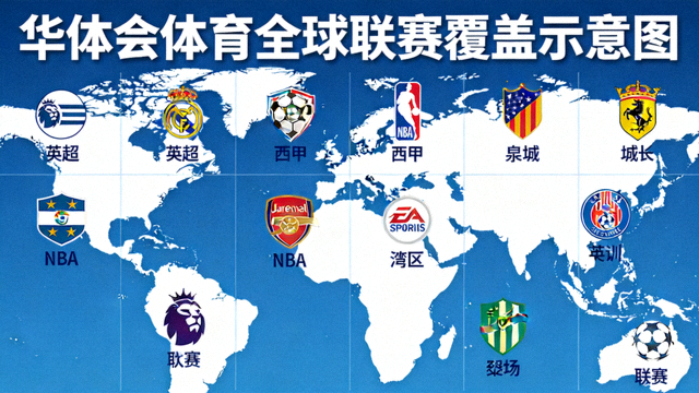 华体会体育全球联赛覆盖示意图，展示英超、西甲、NBA等赛事标志